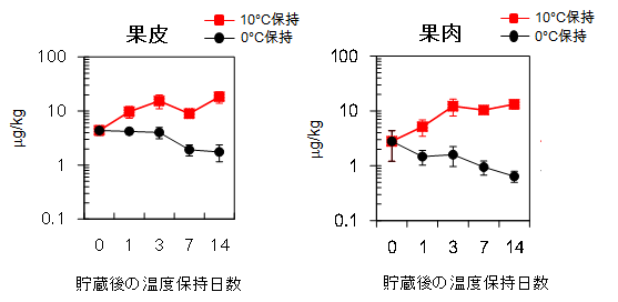 図3   0°Cで4週間貯蔵後に0°Cまたは10°Cで保持した果実中のリナロール含量の変化