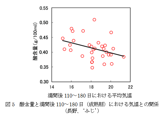 図5 酸含量と満開後110～180日における気温との関係