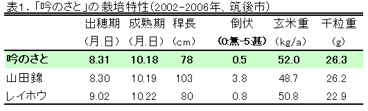 表1