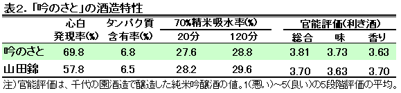 表2