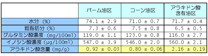 表1 各油脂を添加した飼料で飼育した比内地鶏肉の成分分析結果