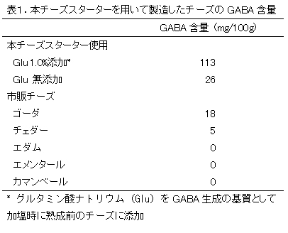 表1.本チーズスターターを用いて製造したチーズのGABA含量