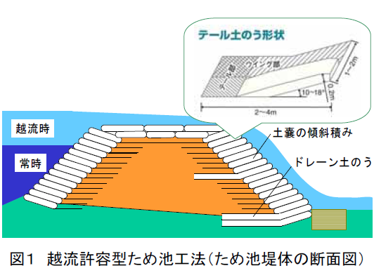 図1 越流許容型ため池工法(ため池堤体の断面図)