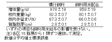 表2 飼料用米15%配合飼料を給与した肥育豚の日増体量と枝肉成績