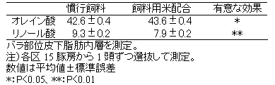 表3 飼料用米を15%配合した飼料を給与した肥育豚の皮下脂肪内層のオレイン酸とリノール酸の割合
