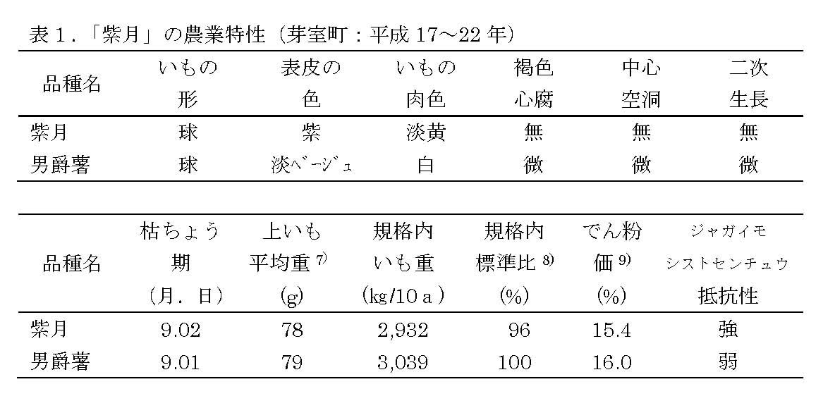 表1 「紫月」の農業特性(芽室町:平成17～22年)