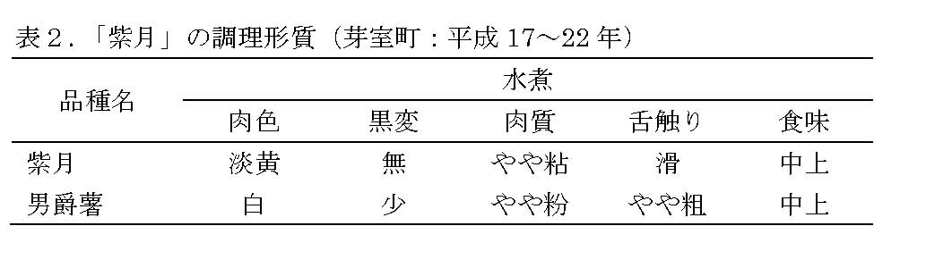 表2 「紫月」の調理形質(芽室町:平成17～22年)