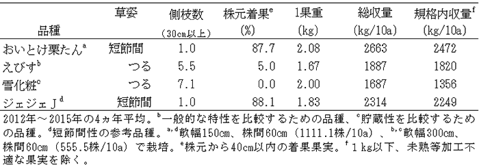 表1