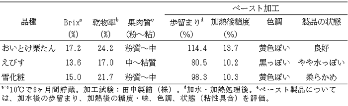 表2