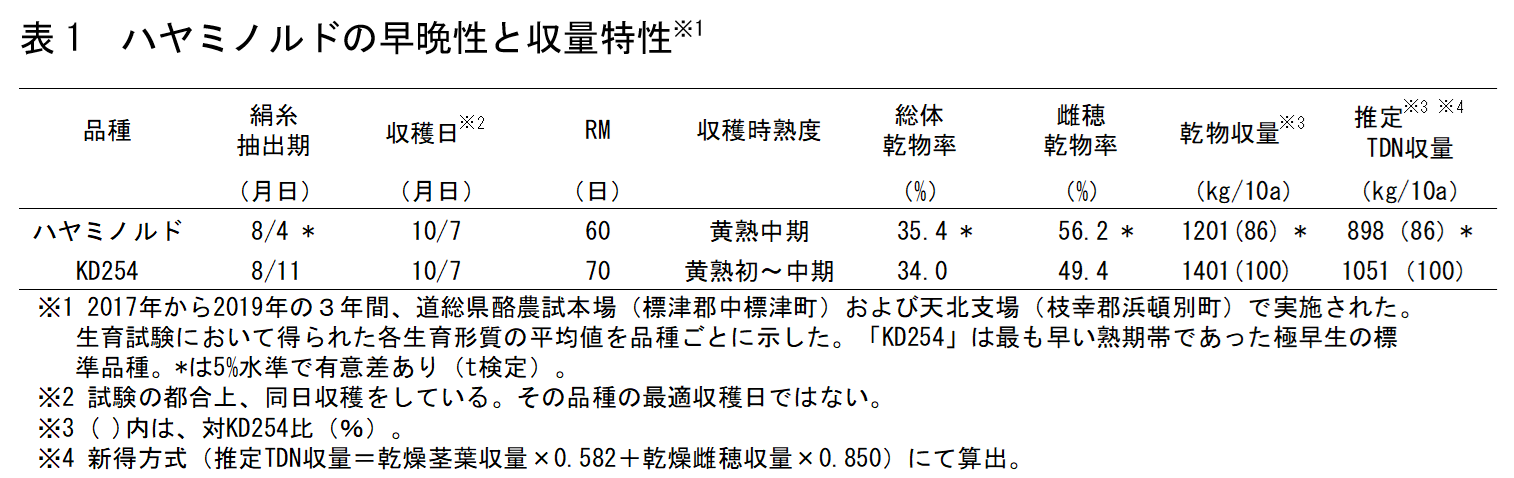 表1.ハヤミノルドの早晩性と収量特性