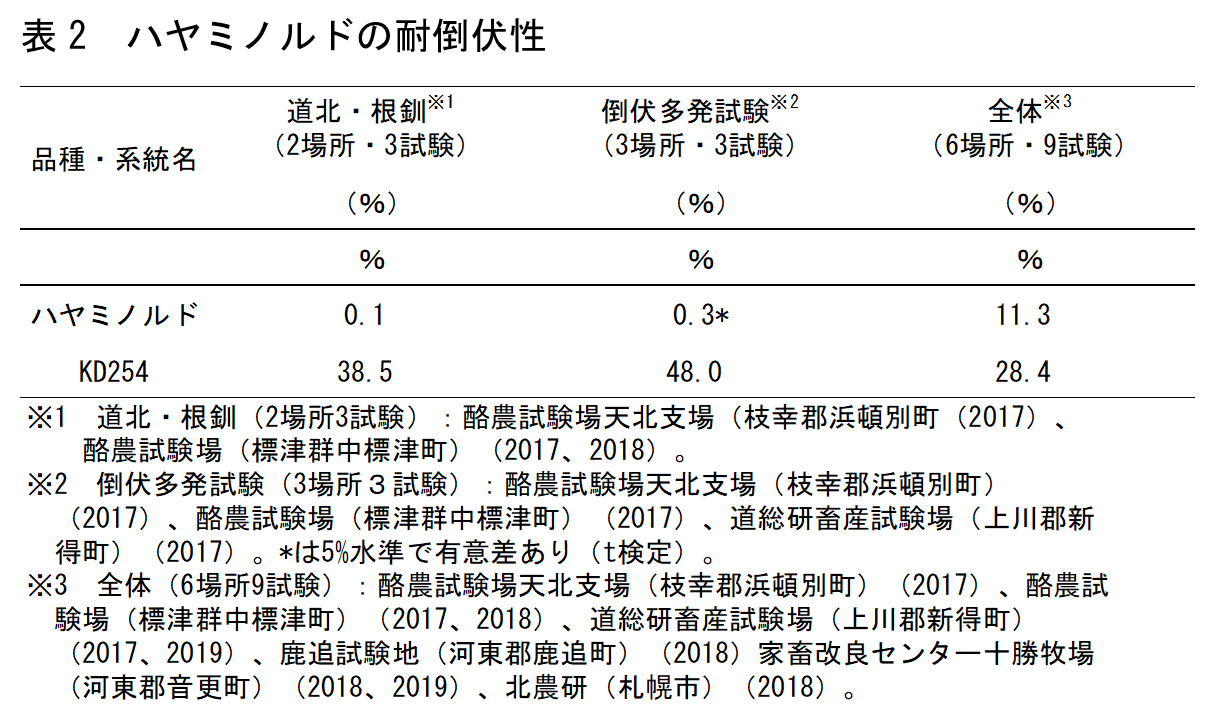 表2.ハヤミノルドの耐倒伏性