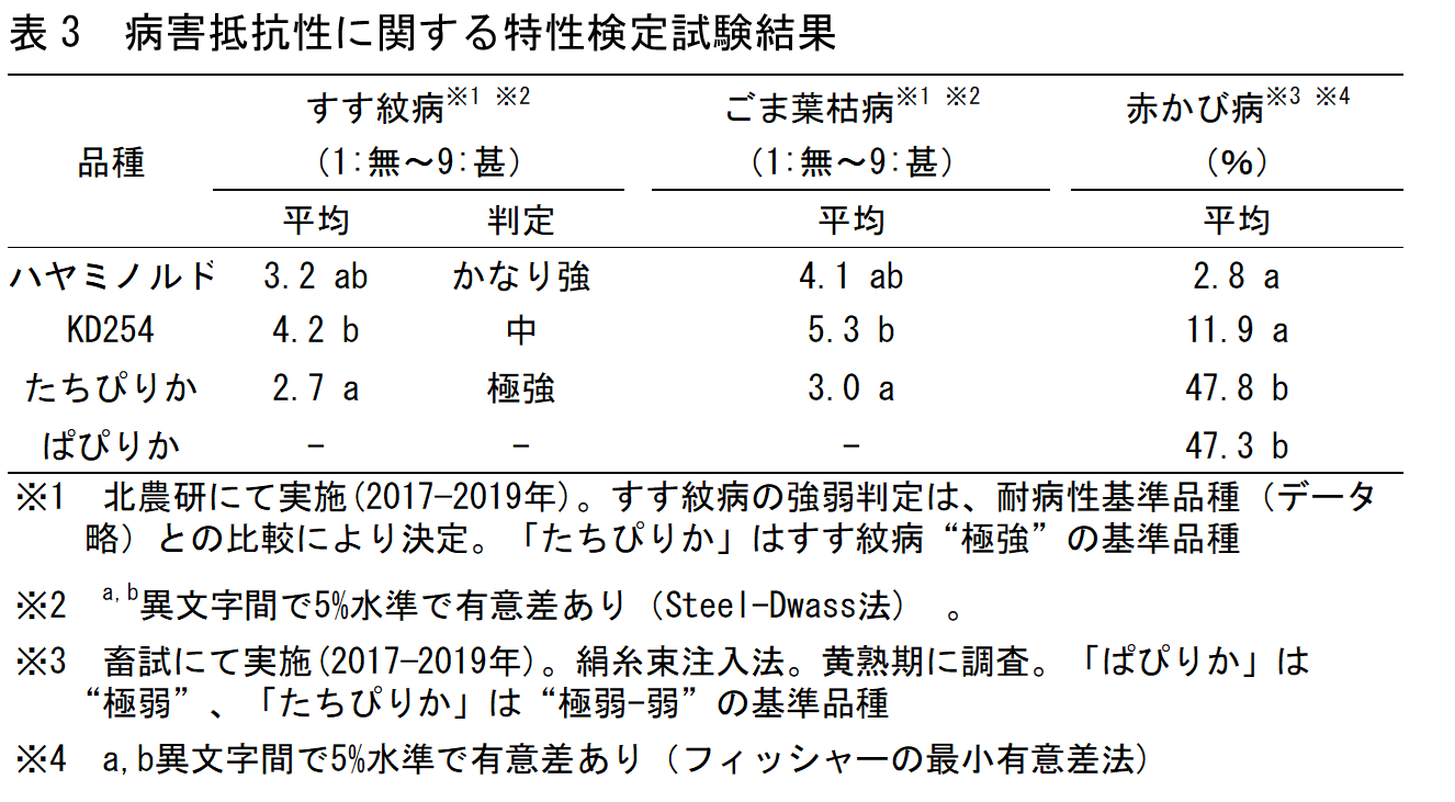 表3.病害抵抗性に関する特性検定試験結果