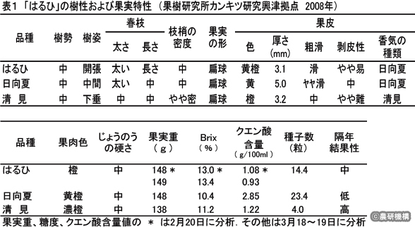 表1 「はるひ」の樹性および果実特性