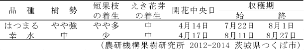 「はつまる」の樹体特性