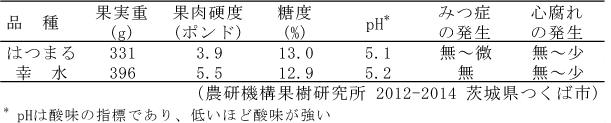 「はつまる」の果実特性