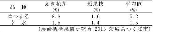 「はつまる」の花芽枯死率