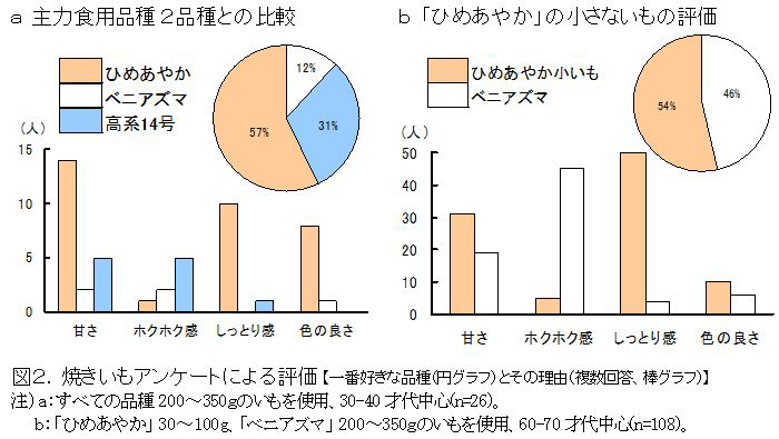 図2 焼きいもアンケートによる評価