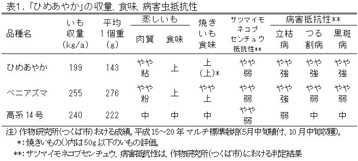 表1 「ひめあやか」の収量、食味、病害虫抵抗性