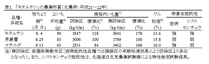 表1 「キタムサシ」の農業形質(北農研:平成21～22年)