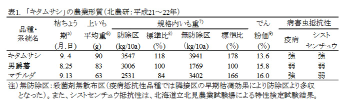 表1 「キタムサシ」の農業形質(北農研:平成21~22年)