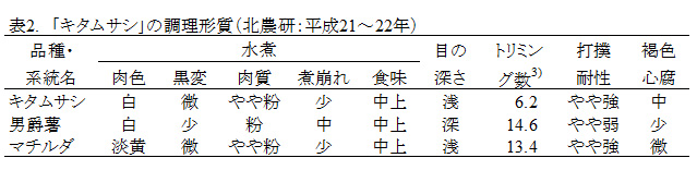 表2 「キタムサシ」の調理形質(北農研:平成21～22年)