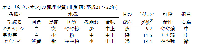 表2 「キタムサシ」の調理形質(北農研:平成21~22年)