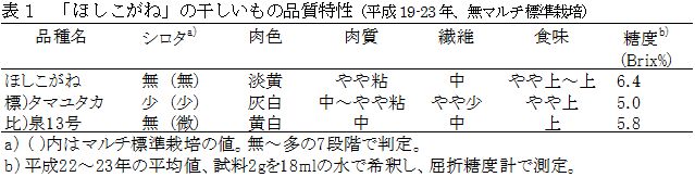 表1 「ほしこがね」の干しいもの品質特性