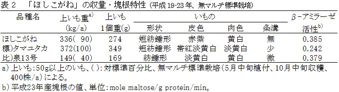 表2 「ほしこがね」の収量・塊根特性