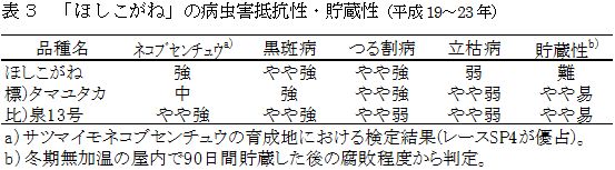 表3 「ほしこがね」の病虫害抵抗性・貯蔵性