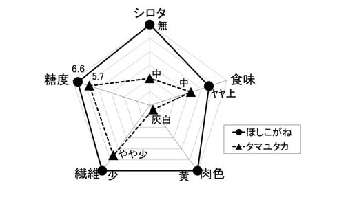 図1 茨城県ひたちなか市での現地試験における干しいもの品質特性