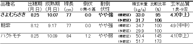 さよむらさきの栽培特性