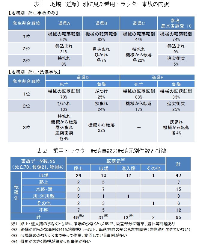 表1 地域(道県)別に見た乗用トラクター事故の内訳 ・ 表2 乗用トラクター転落事故の転落元別件数と特徴