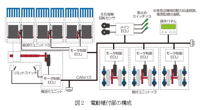 電動植付部の構成