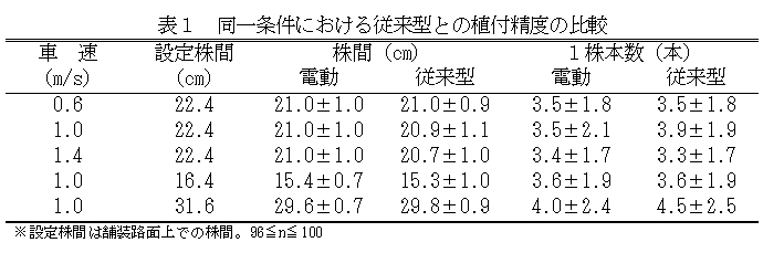 同一条件における従来型との植付精度の比較