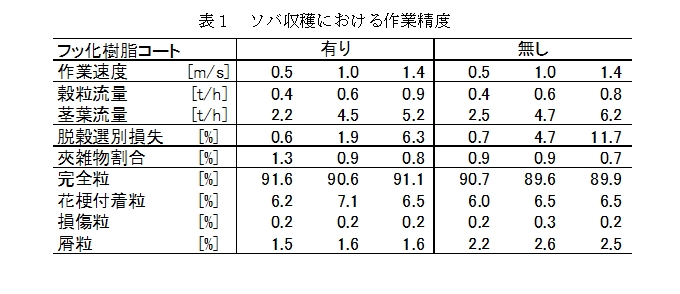 ソバ収穫における作業精度