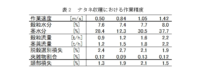 ナタネ収穫における作業精度