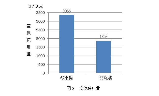 空気使用量