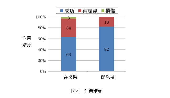 作業精度