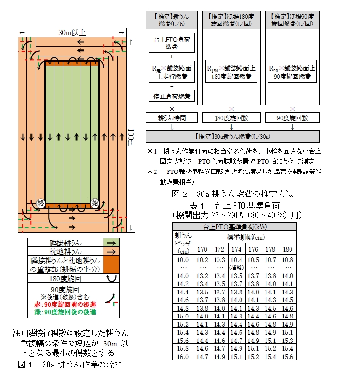 30a耕うん作業の流れ・30a耕うん燃費の推定方法・台上PTO基準負荷