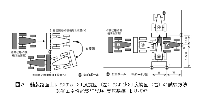 塗装路面上における180度旋回(左)および90度旋回(右)の試験方法