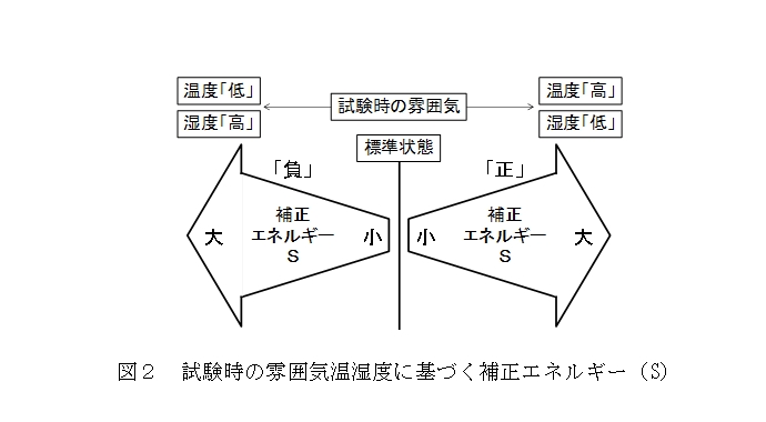 試験時の雰囲気温湿度に基づく補正エネルギー(S)