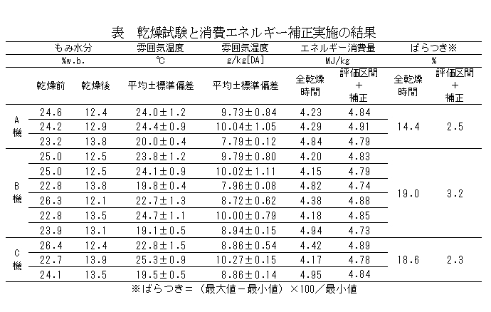 乾燥試験と消費エネルギー補正実施の結果