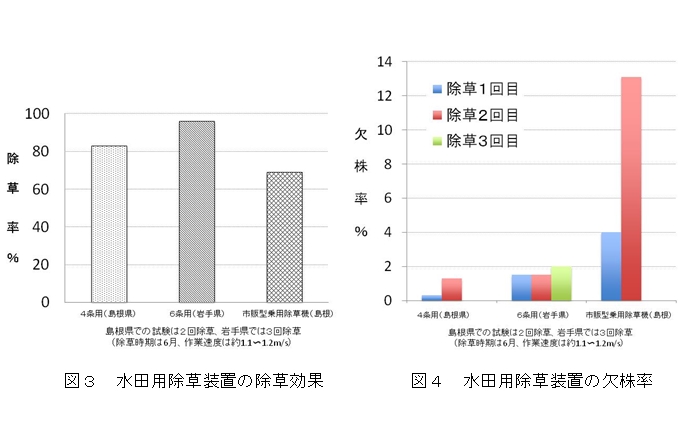 図3 水田用除草装置の除草効果、図4 水田用除草装置の欠株率