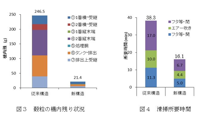 図3 穀粒の機内残り状況、図4 清掃所要時間