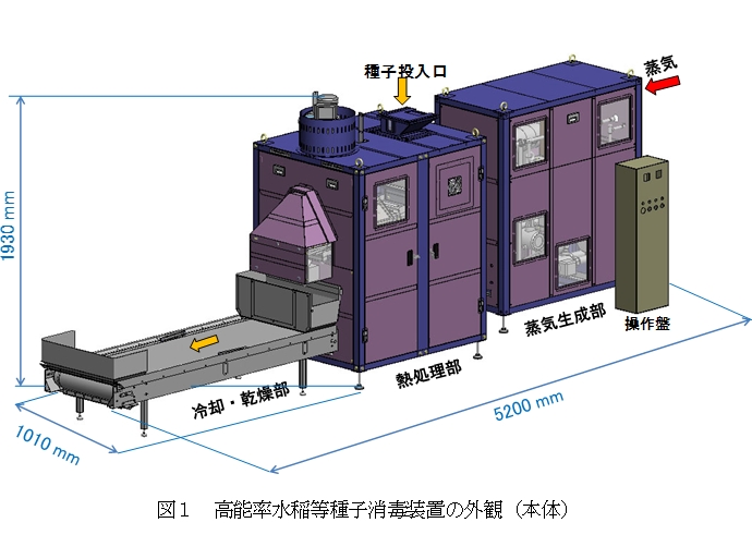 図1 高能率水稲等種子消毒装置の外観(本体)