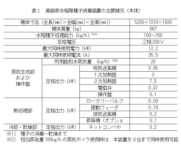 表1 高能率水稲等種子消毒装置の主要諸元(本体)