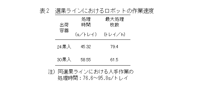 表2 選果ラインにおけるロボットの作業速度