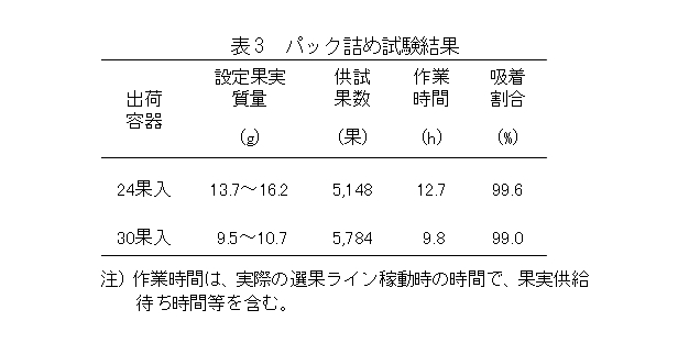 表3 パック詰め試験結果