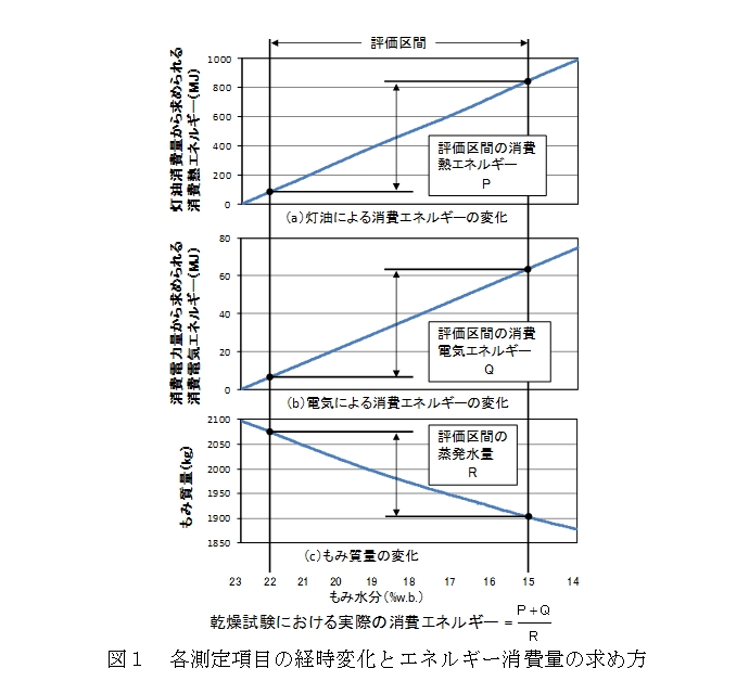 各測定項目の経時変化とエネルギー消費量の求め方