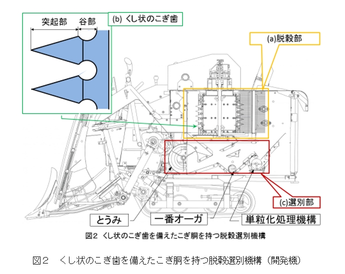 図2 くし状のこぎ歯を備えたこぎ胴を持つ脱穀選別機構(開発機)